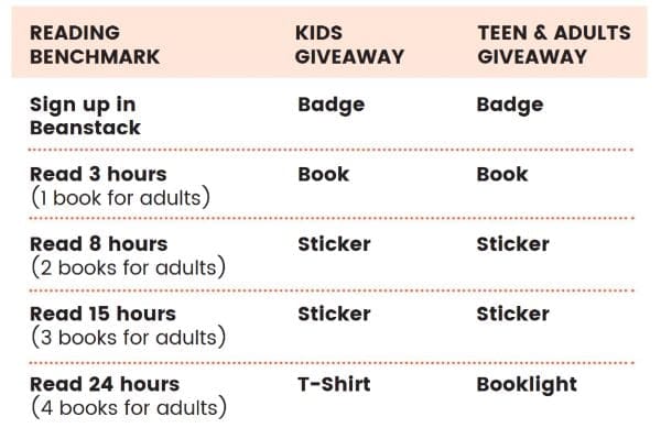 Library Summer Reading Program prizes per reading benchmark chart