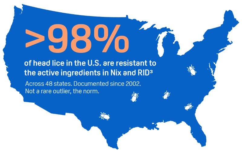 OTC Head Lice Treatments fail 98&